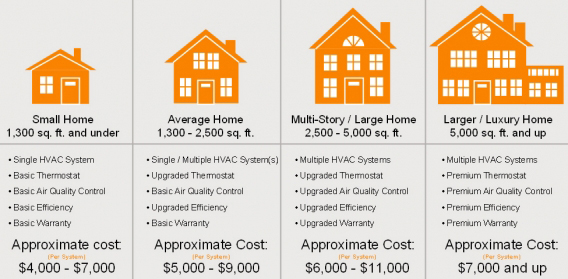 How Much Does an HVAC System Cost
